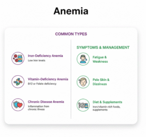 Anemia