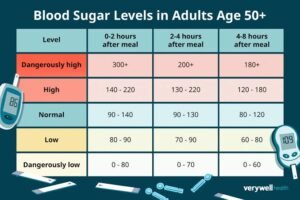 Blood Sugar Level