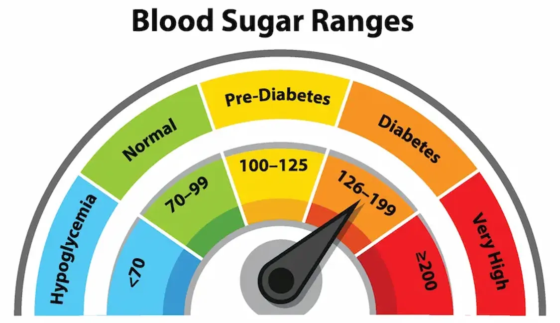 What Is a Normal Blood Sugar Level? Ranges by Age and Time of Day