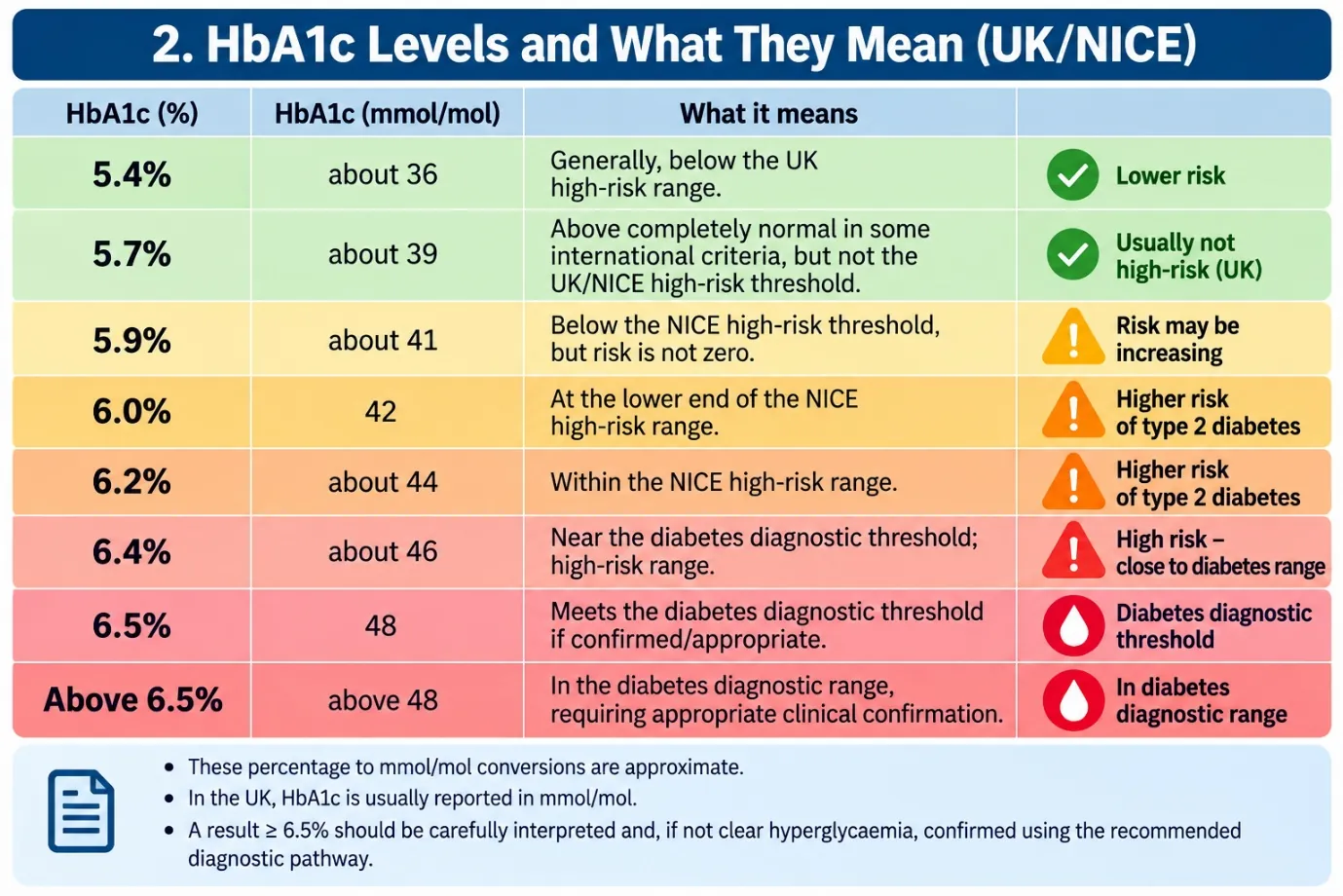 HbA1c levels chart showing what 5.4%, 5.7%, 5.9%, 6.0%, 6.2%, 6.4% and 6.5% mean under UK NICE guidance with mmol/mol conversions